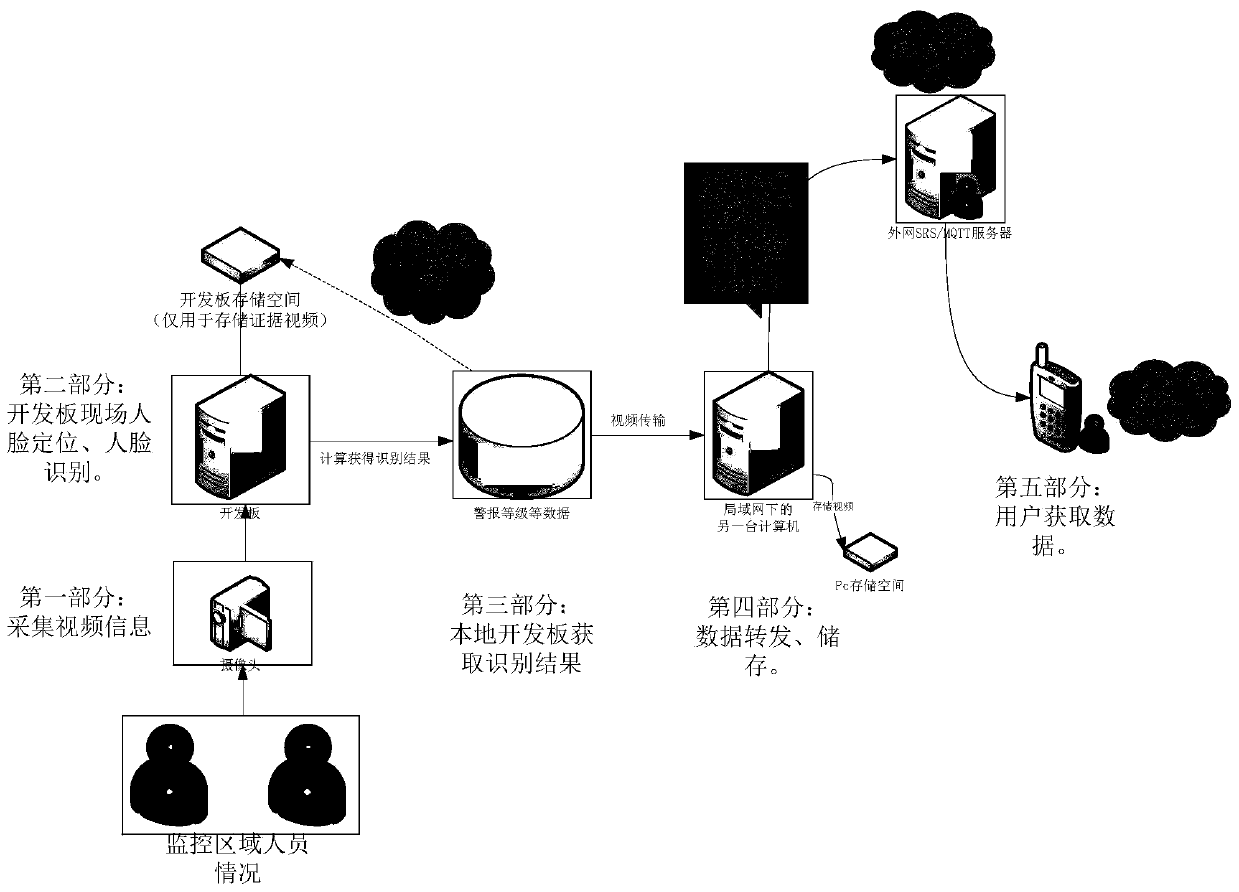 Face recognition security alarm method based on embedded artificial intelligence chip