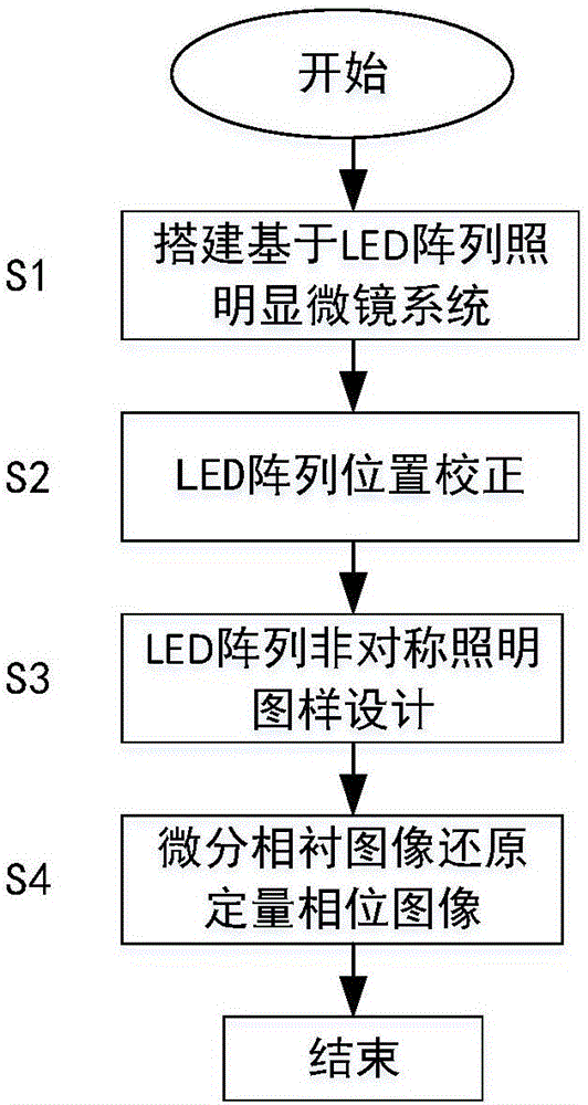 Method and system based on differential phase contrast imaging reduction quantitative phase image