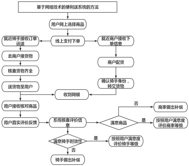 Convenient delivery system and method based on network technology