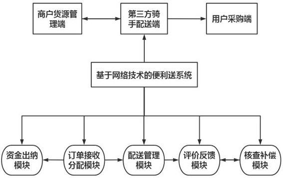 Convenient delivery system and method based on network technology