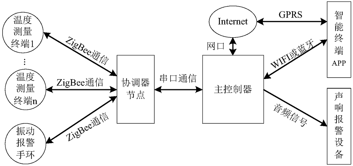 ZigBee-based blanket kick-off alarm intelligent wearable system and implementation method thereof