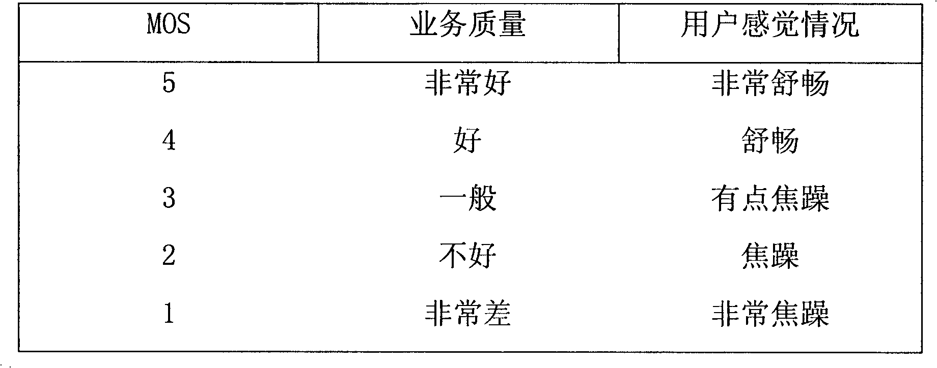 Mapping method from video objective parameters to QoE (Quality of Experience) based on video contents