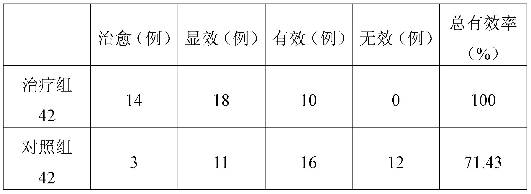 Total gingerol ointment for treating chilblain and preparation method thereof