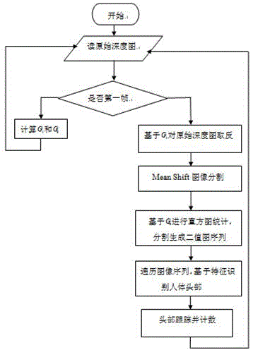 Kinect three-dimensional depth image-based head identification and tracking method