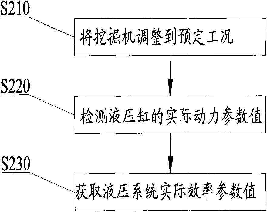 Method and device for detecting efficiency parameters of hydraulic system and engineering machinery having the device