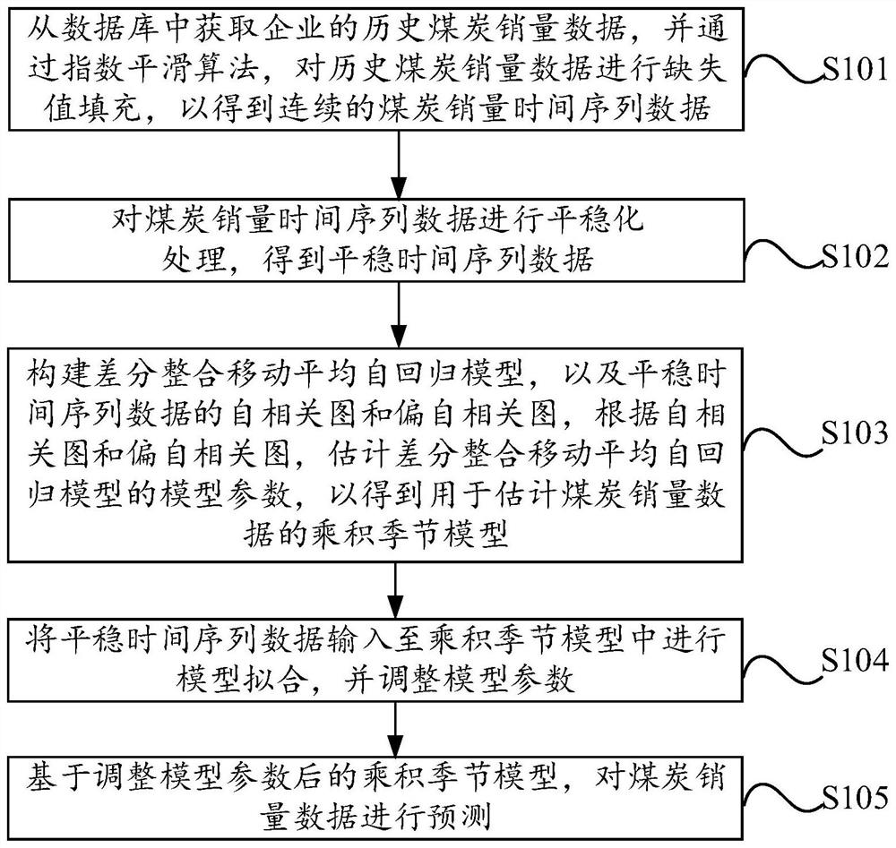 Coal sales volume data prediction method and device, and medium