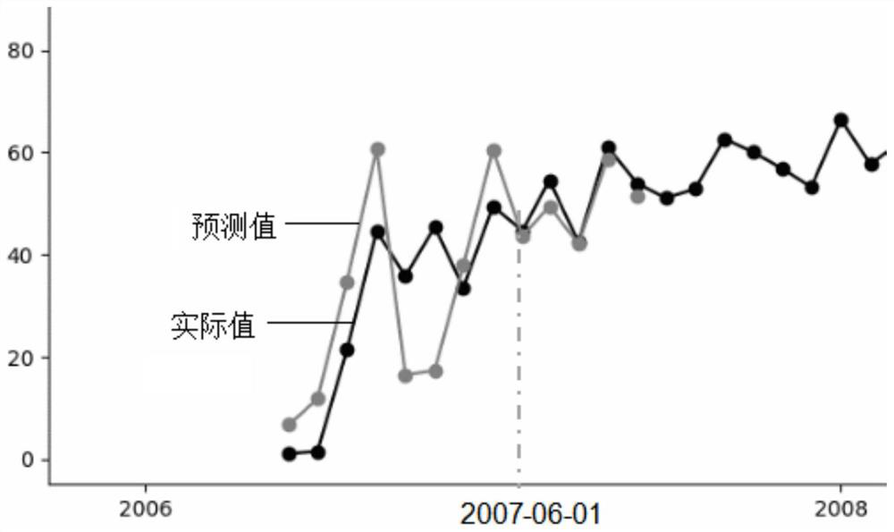 Coal sales volume data prediction method and device, and medium