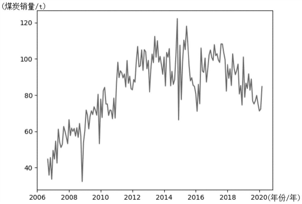 Coal sales volume data prediction method and device, and medium