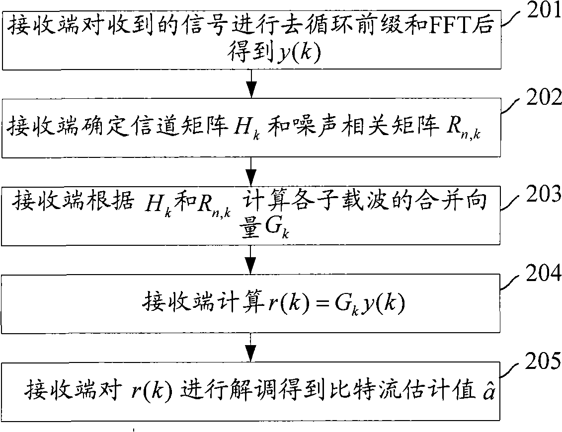 Power distribution method, system and sending terminal