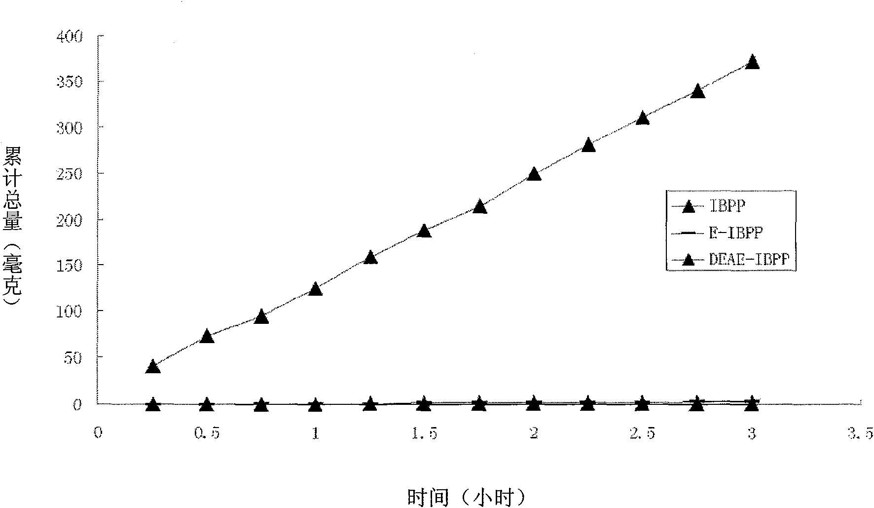 Positively charged water-soluble prodrugs of ibuprofen with very fast skin penetration rate