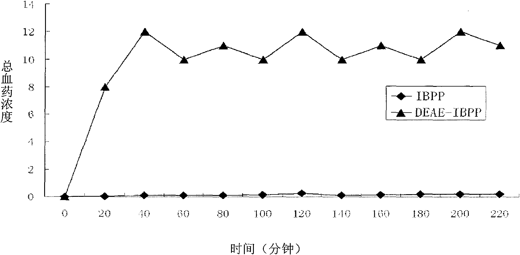 Positively charged water-soluble prodrugs of ibuprofen with very fast skin penetration rate