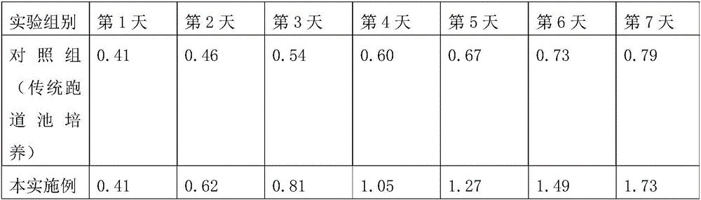 Method for promoting rapid accumulation of astaxanthin in haematococcus pluvialis