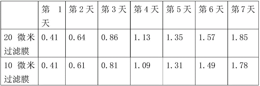 Method for promoting rapid accumulation of astaxanthin in haematococcus pluvialis