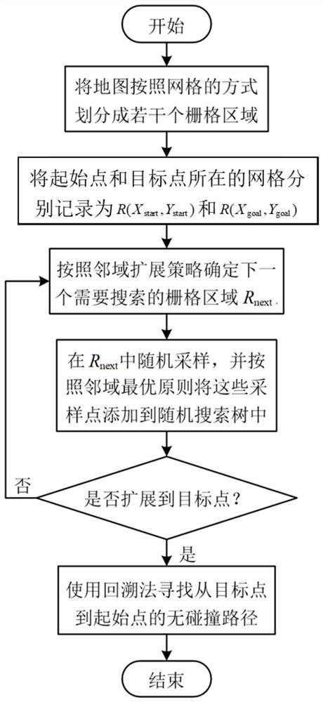 Mobile robot path planning method based on improved RRT algorithm