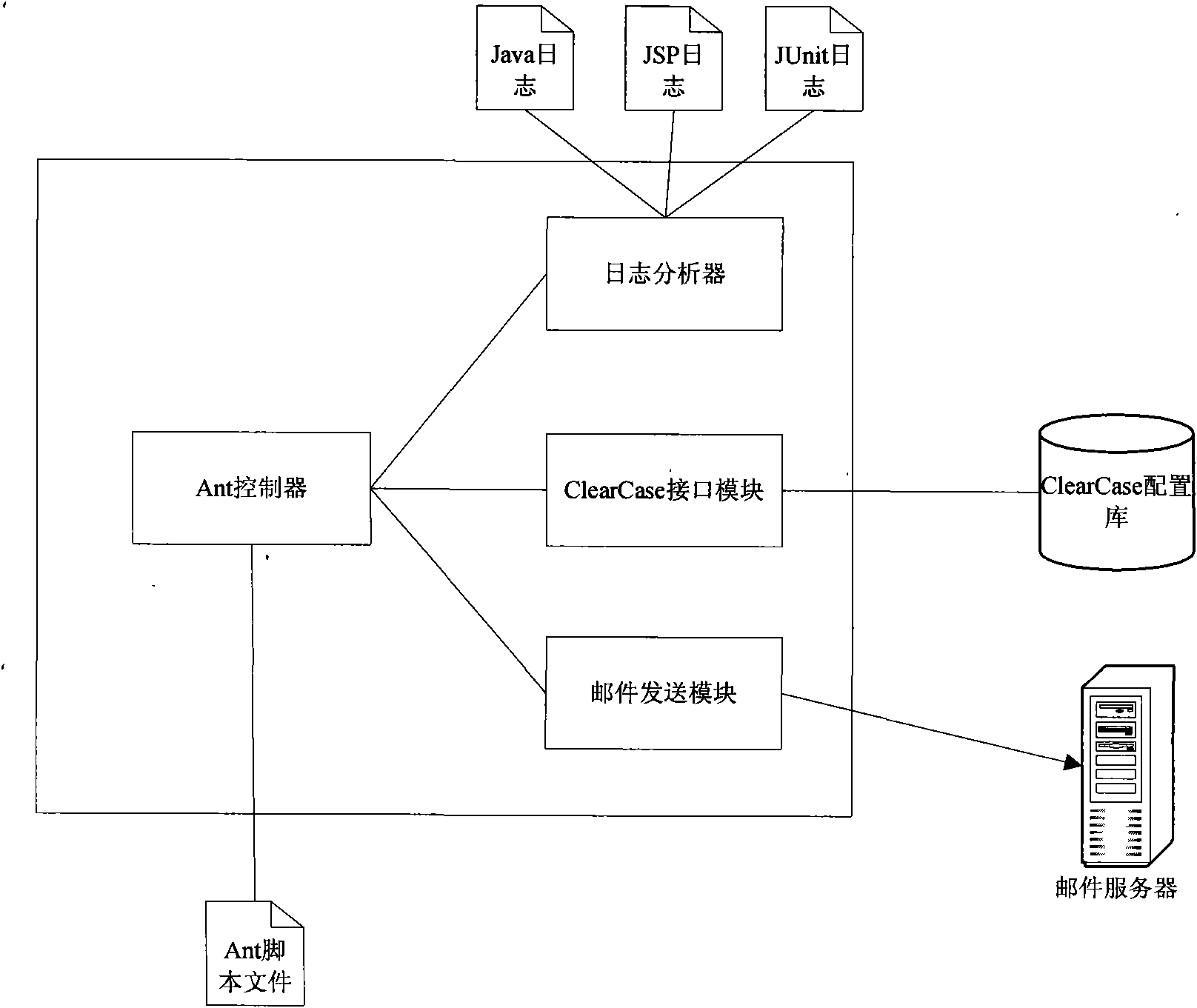 Software continuous integration system and method