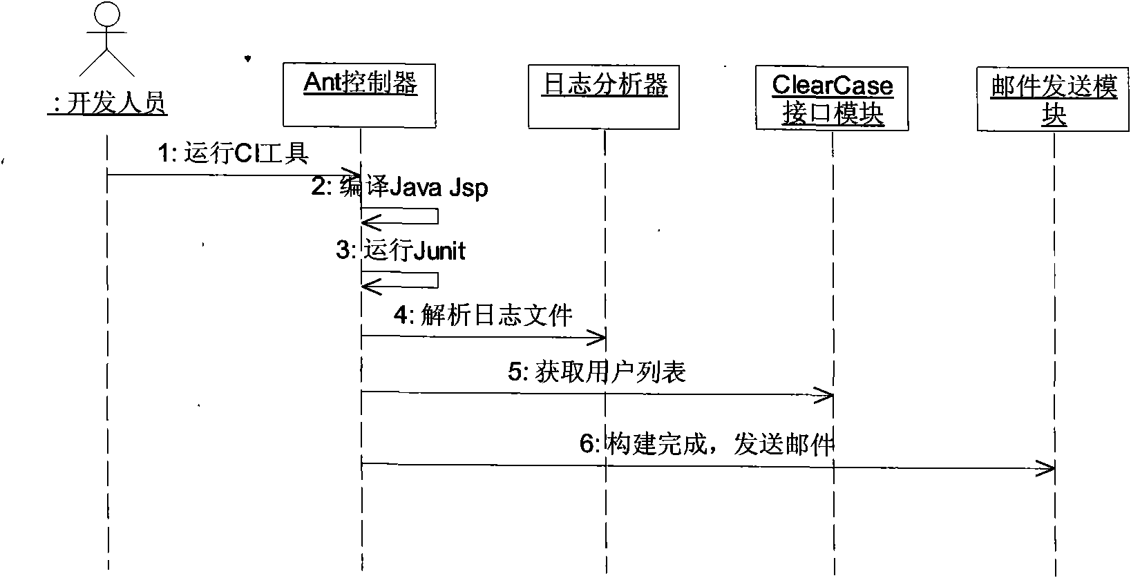 Software continuous integration system and method