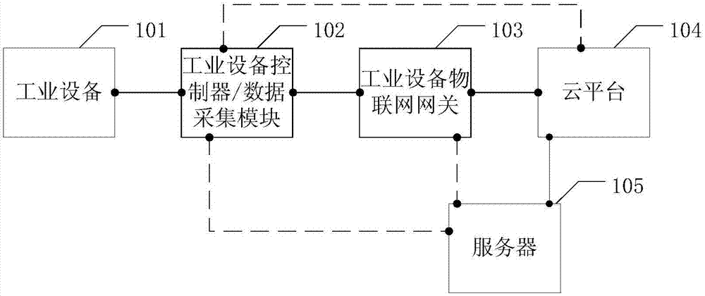 Recognition method for operating state of industrial equipment and server