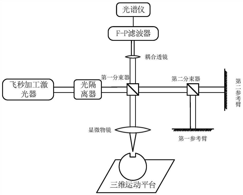 A femtosecond laser closed-loop processing system