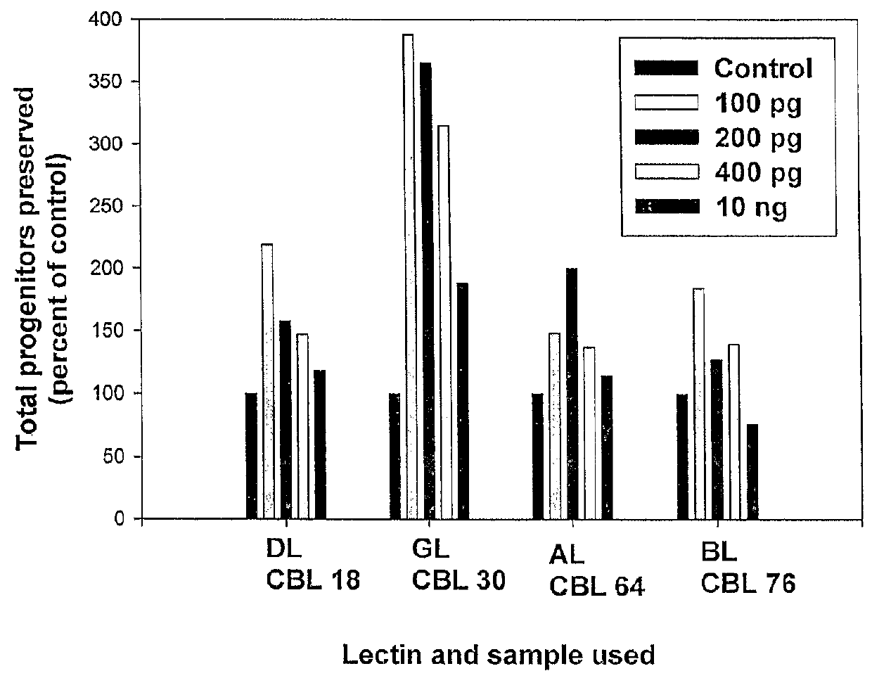 Method for preservation of human hematopoietic stem or progenitor cells