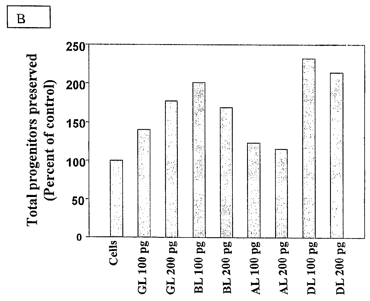 Method for preservation of human hematopoietic stem or progenitor cells