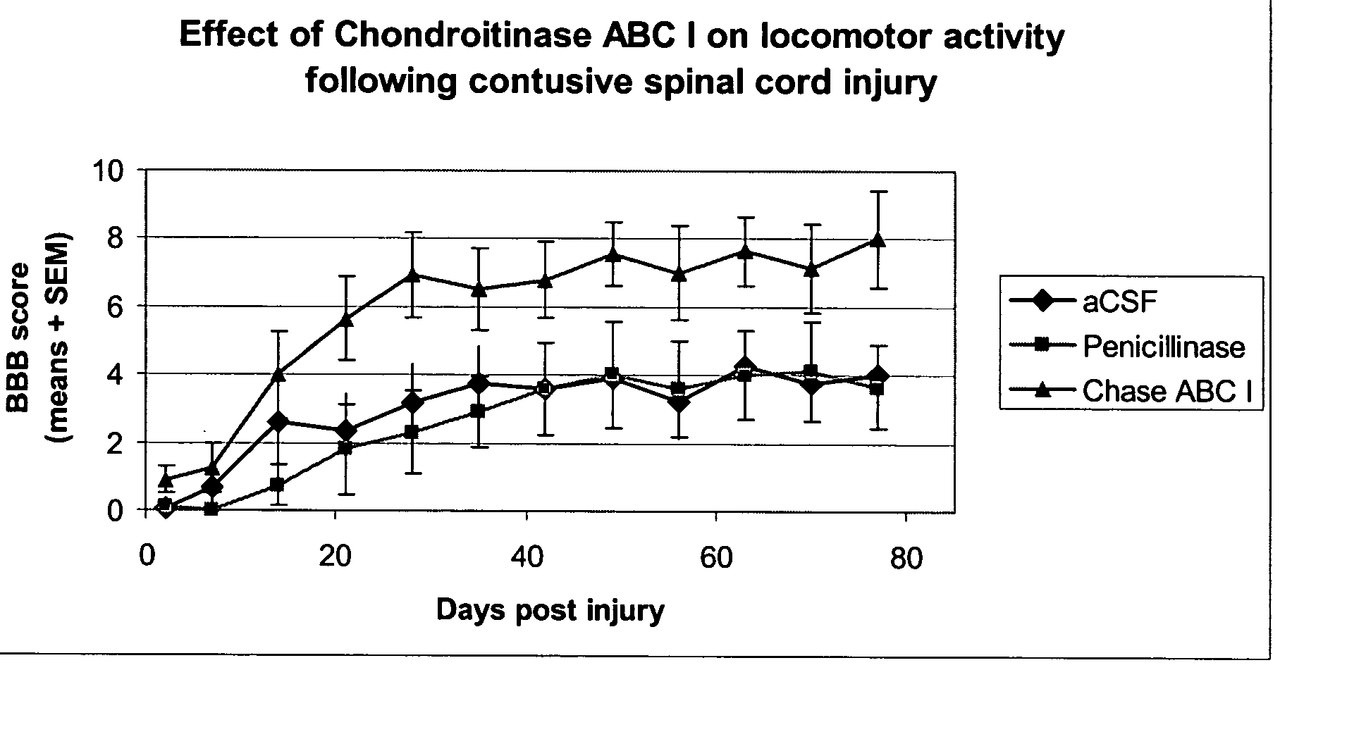 Compositions and methods for the treatment of CNS injuries