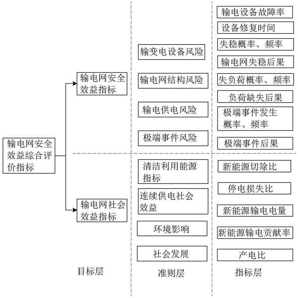 Method for establishing transmission grid safety risk comprehensive evaluation index system