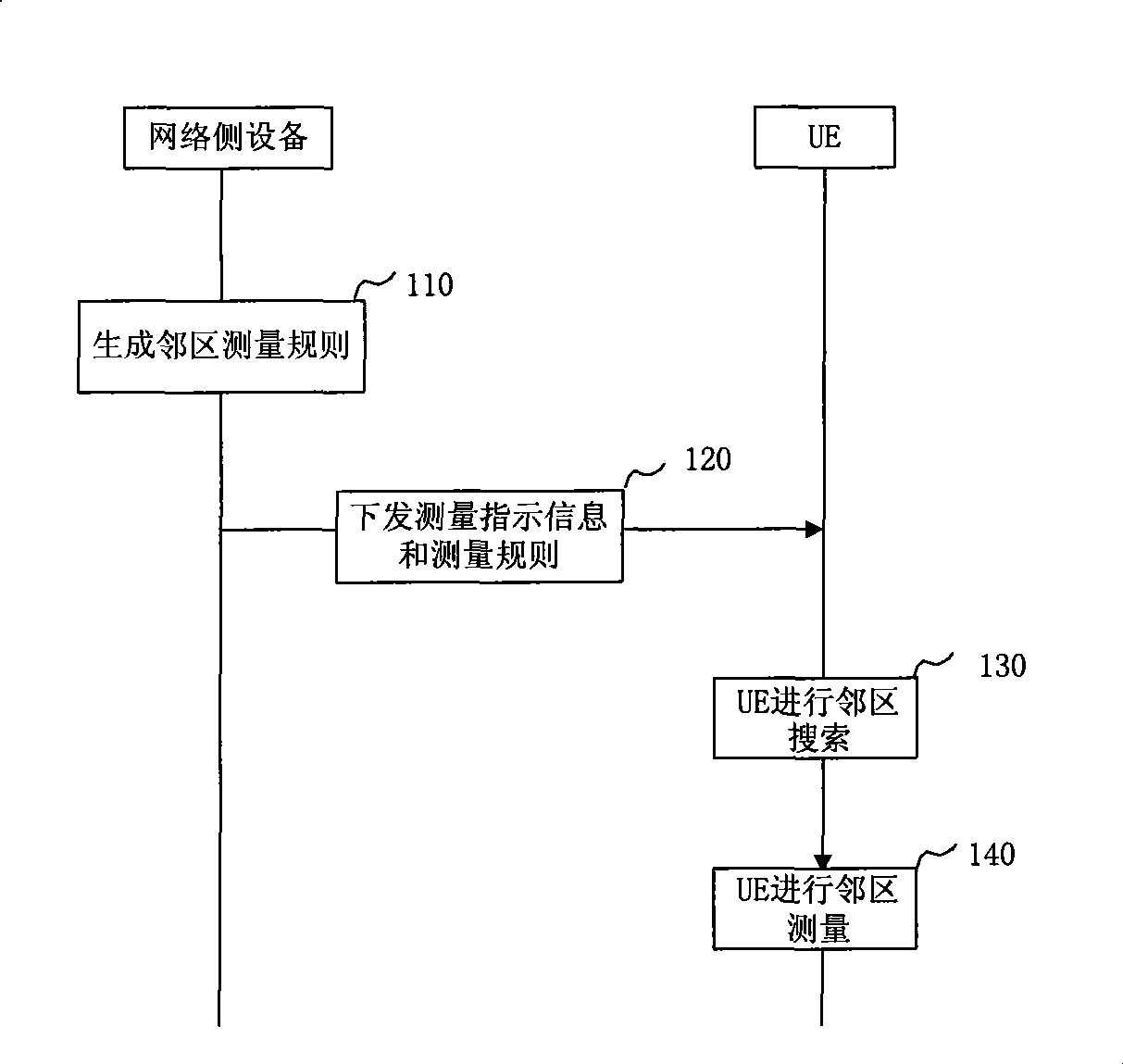 Method and apparatus for nearby region measurement, nearby region selection in long term evolution system