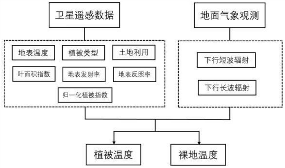 Vegetation temperature and bare land temperature estimation method based on satellite remote sensing data