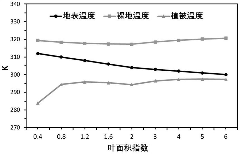 Vegetation temperature and bare land temperature estimation method based on satellite remote sensing data