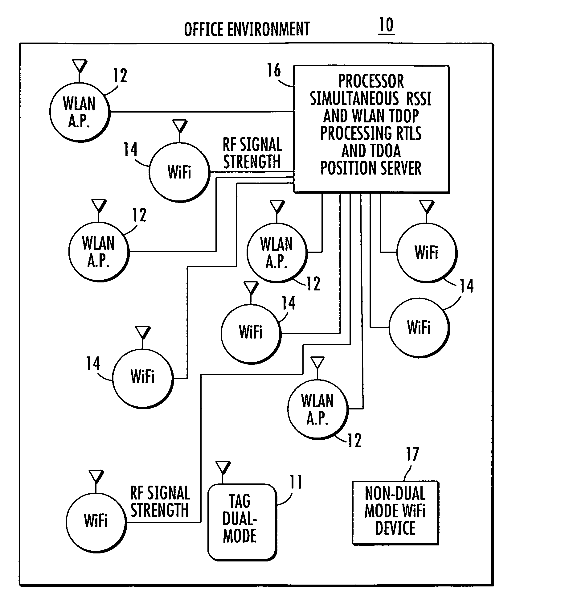 Location system for wireless local area network (WLAN) using RSSI and time difference of arrival (TDOA) processing