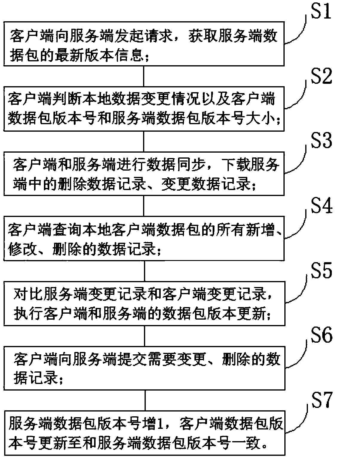 Data synchronization method and data synchronization device based on a plurality of end points