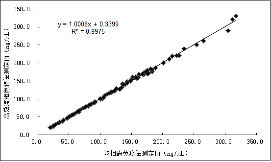 Vanilla mandelic acid homogeneous enzyme immunodetection reagent based on brominated derivative and preparation method of vanillic mandelic acid homogeneous enzyme immunodetection reagent