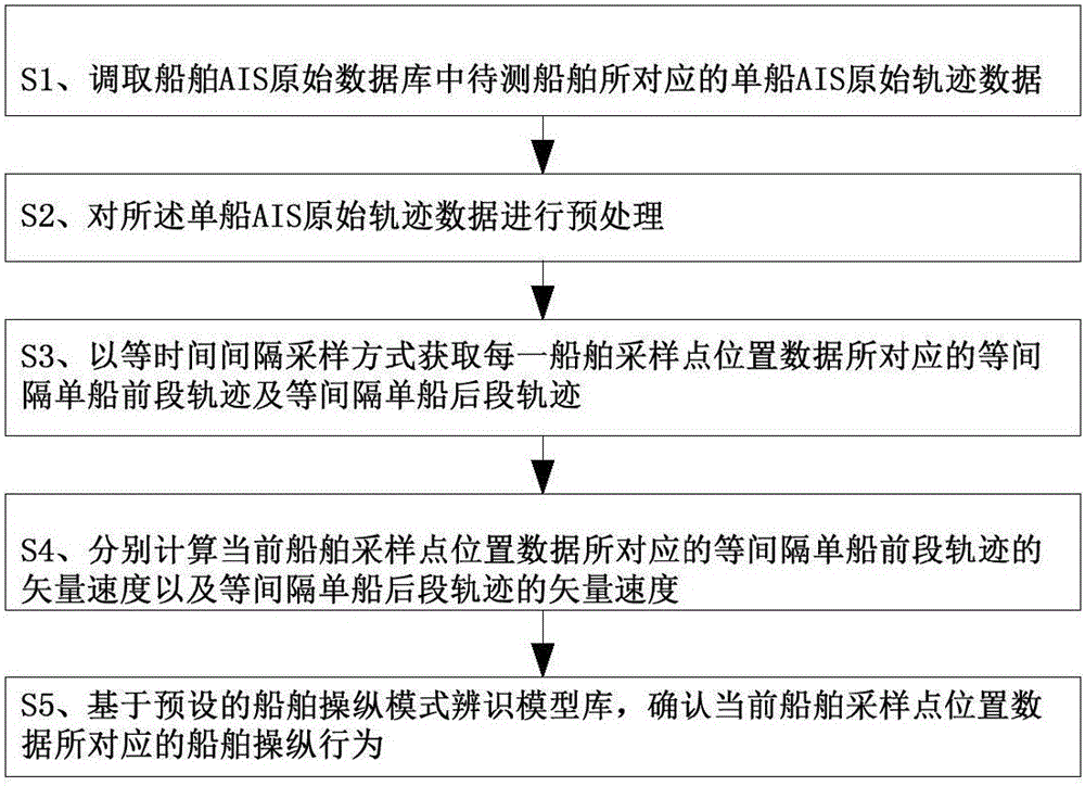 Method and system for acquiring ship maneuvering behaviors based on ship AIS trajectory data