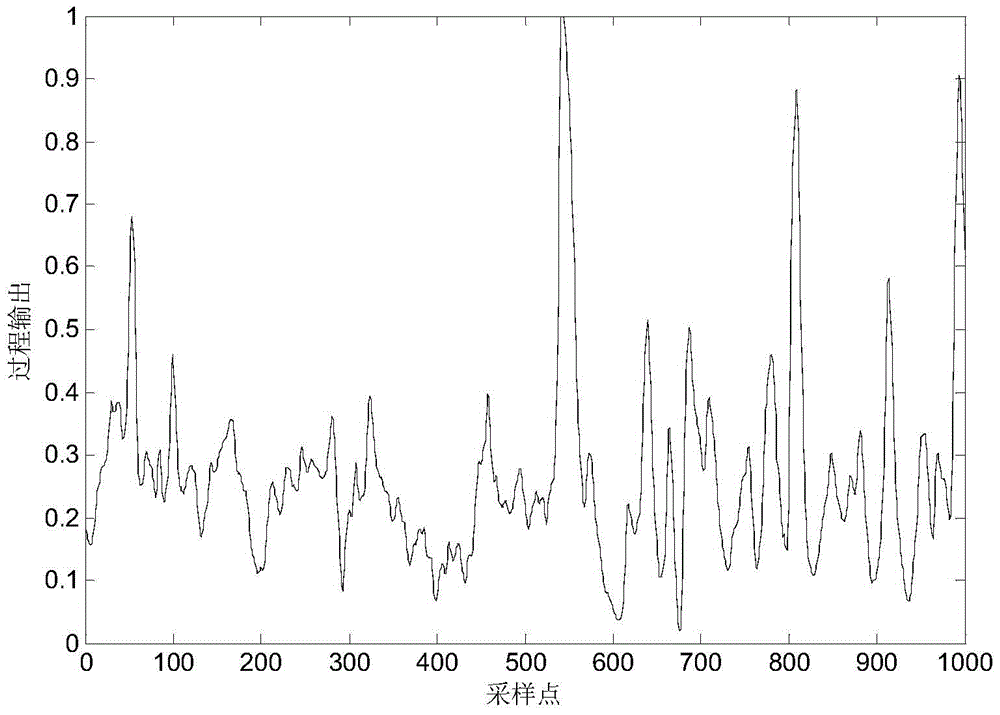 A real-time learning soft-sensing modeling method for a butanizer based on a Gaussian mixture model