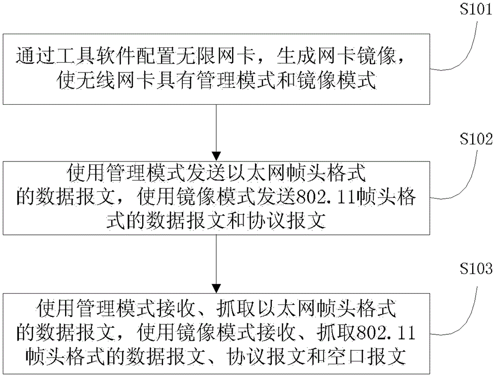 Message testing method and system for wireless network equipment