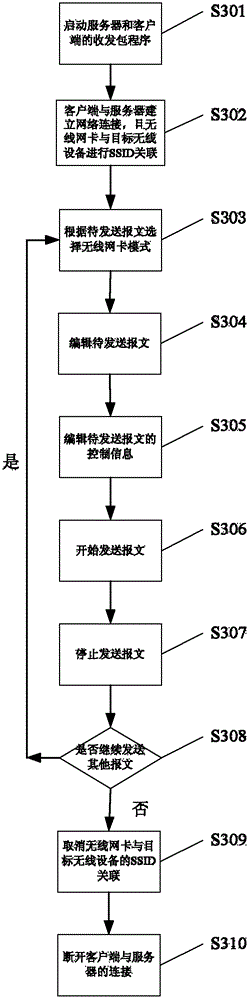 Message testing method and system for wireless network equipment