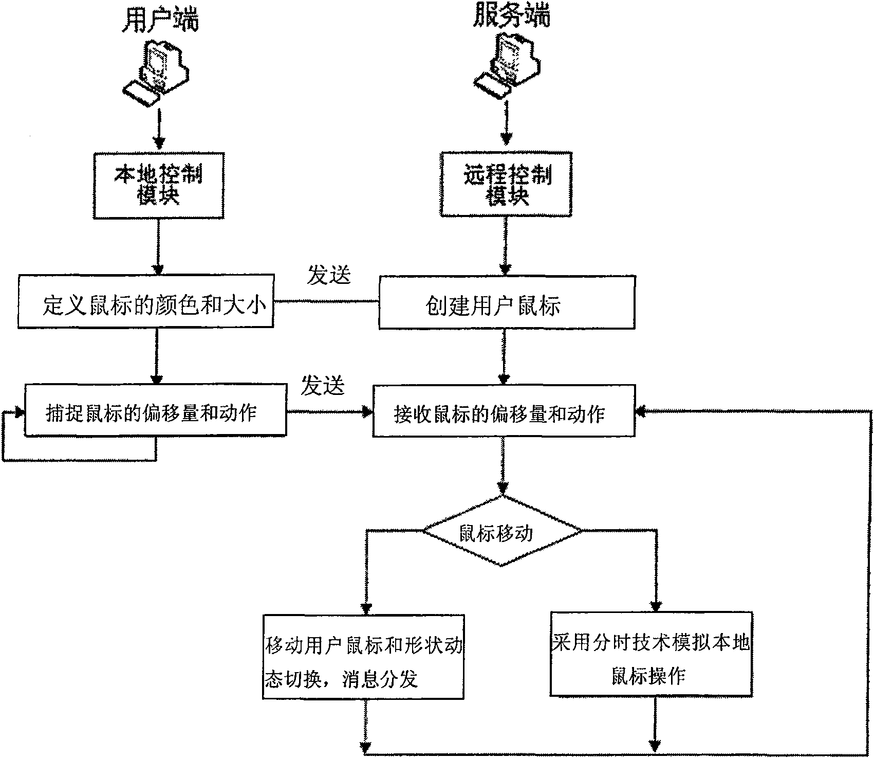 Multi-mouse long-distance control method to service end