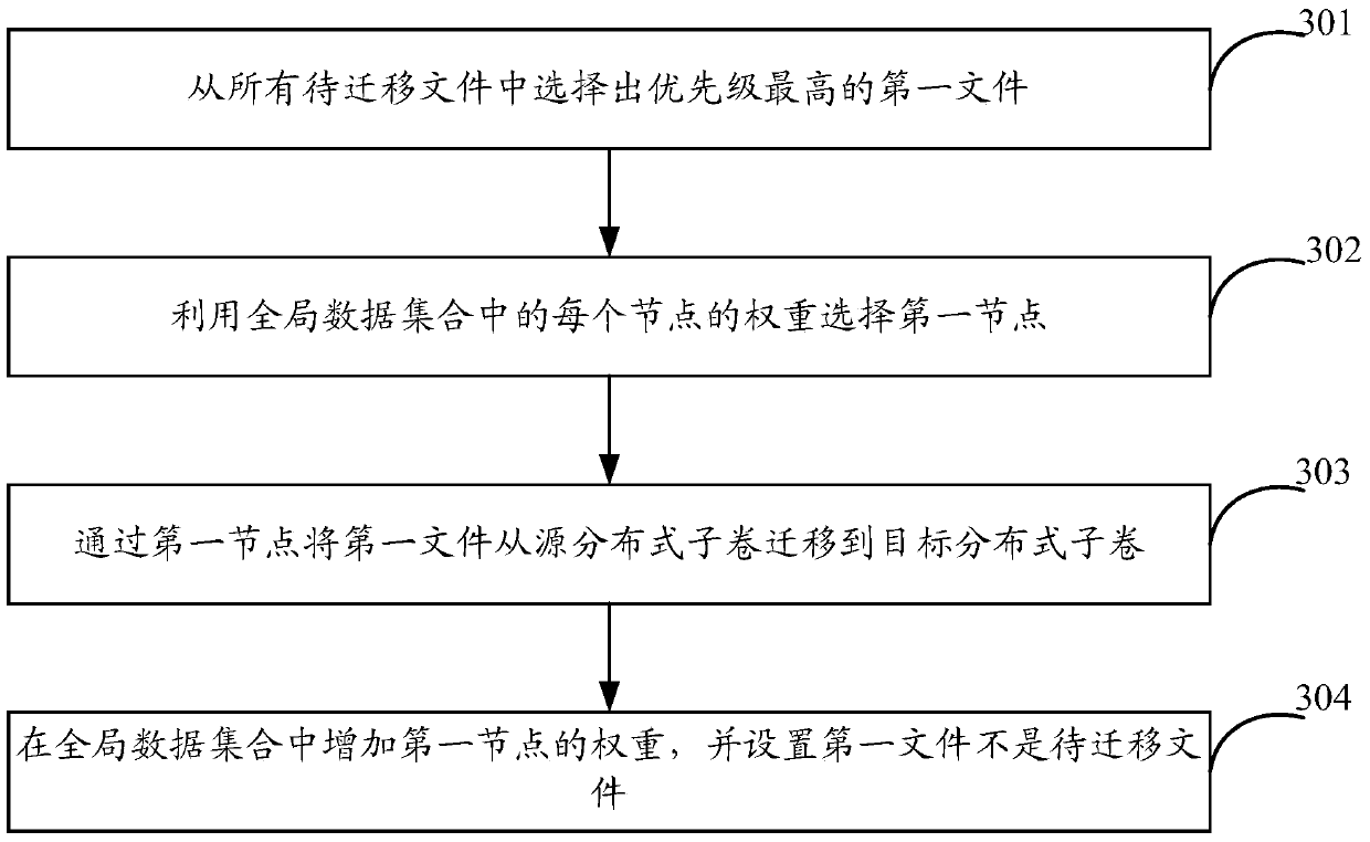 Method and device for file migration