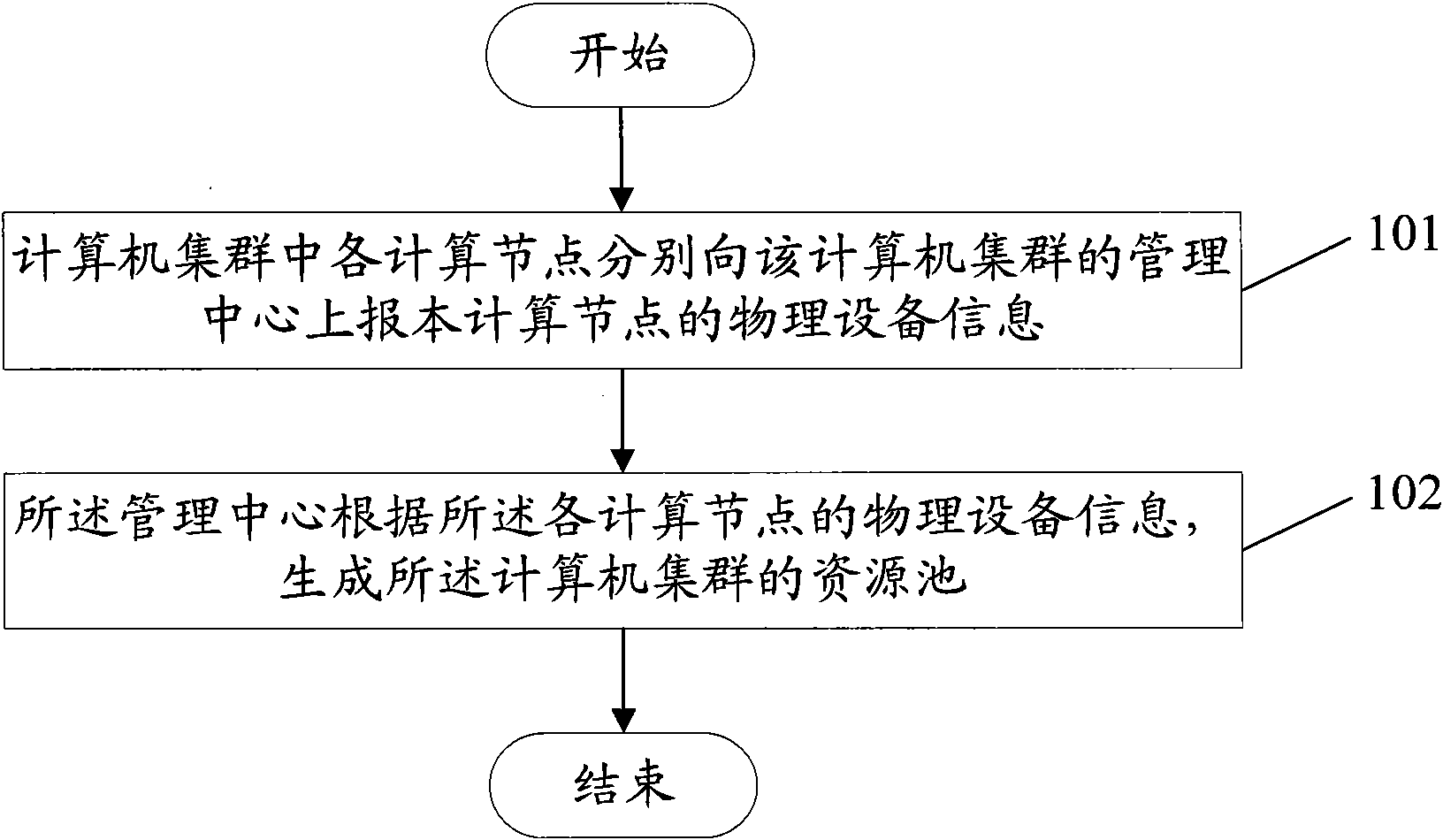 Computer cluster management method, device and system