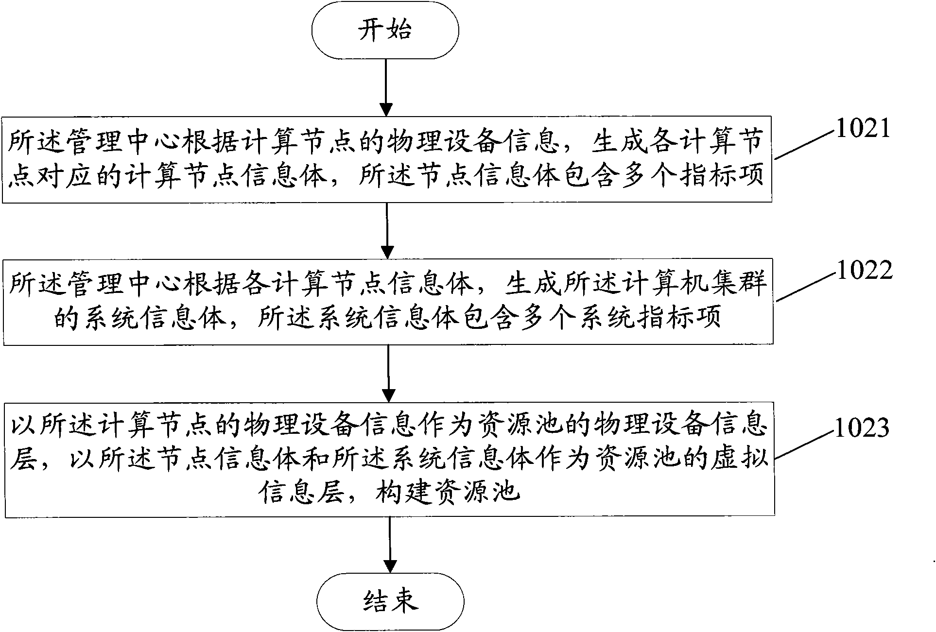 Computer cluster management method, device and system