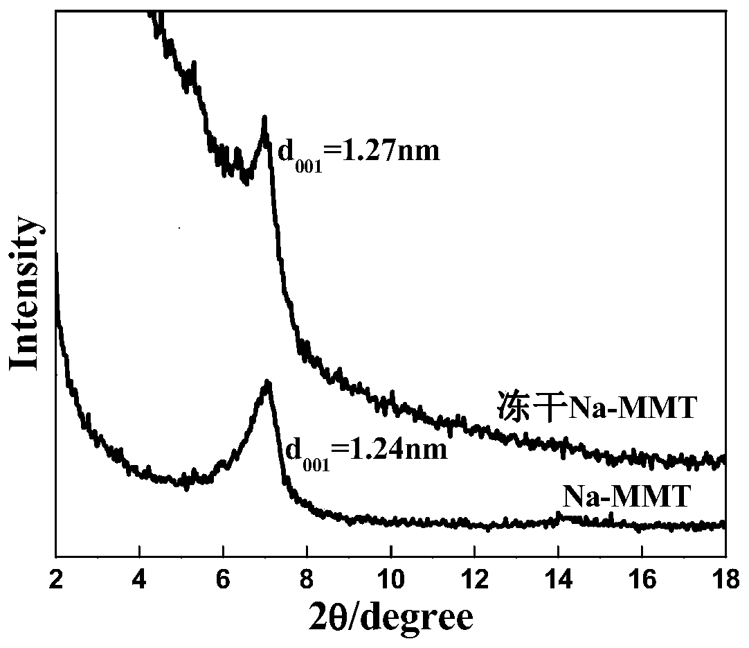 Method for enhancing surface property of montmorillonite by freeze-drying technology