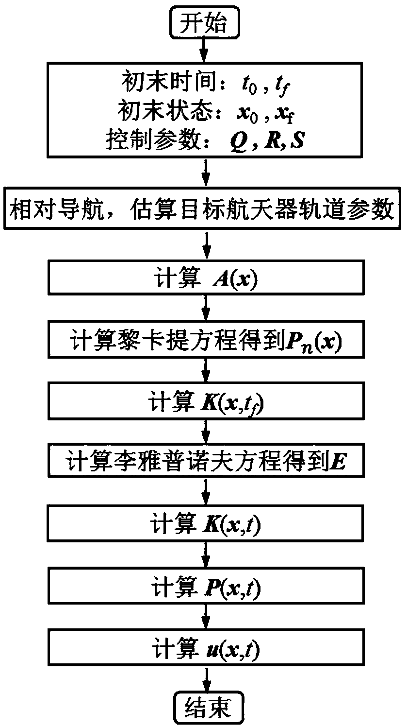 Method for controlling optimal continuous thrust under J2 perturbation by adopting relative navigation information