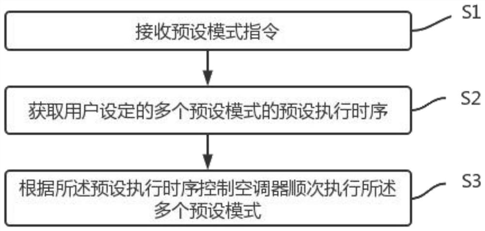 Air conditioner control method, air conditioner and intelligent terminal