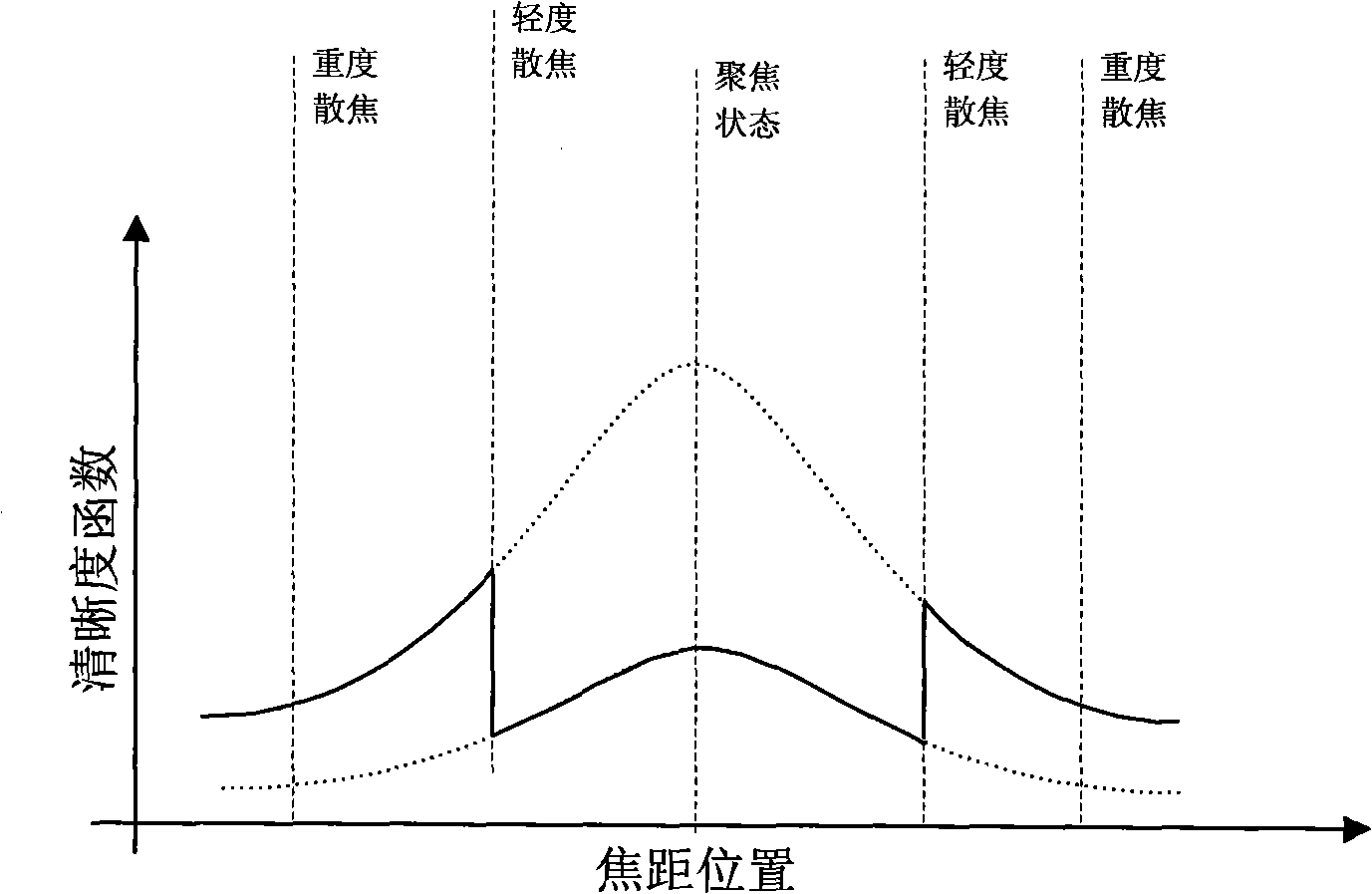 Integrated automatic focusing camera device and definition evaluation method