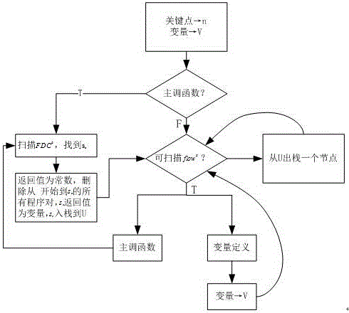 Test case set reduction method based on program slice