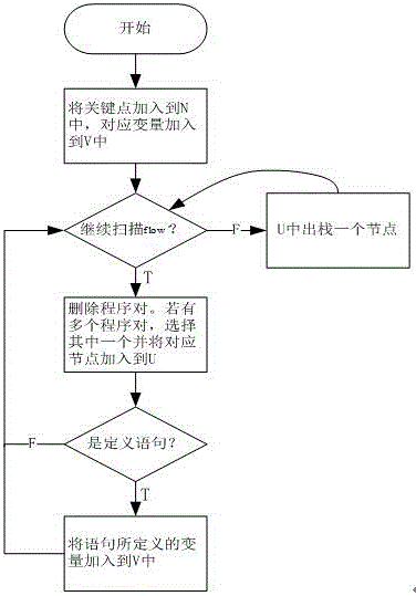 Test case set reduction method based on program slice