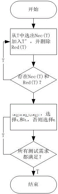 Test case set reduction method based on program slice