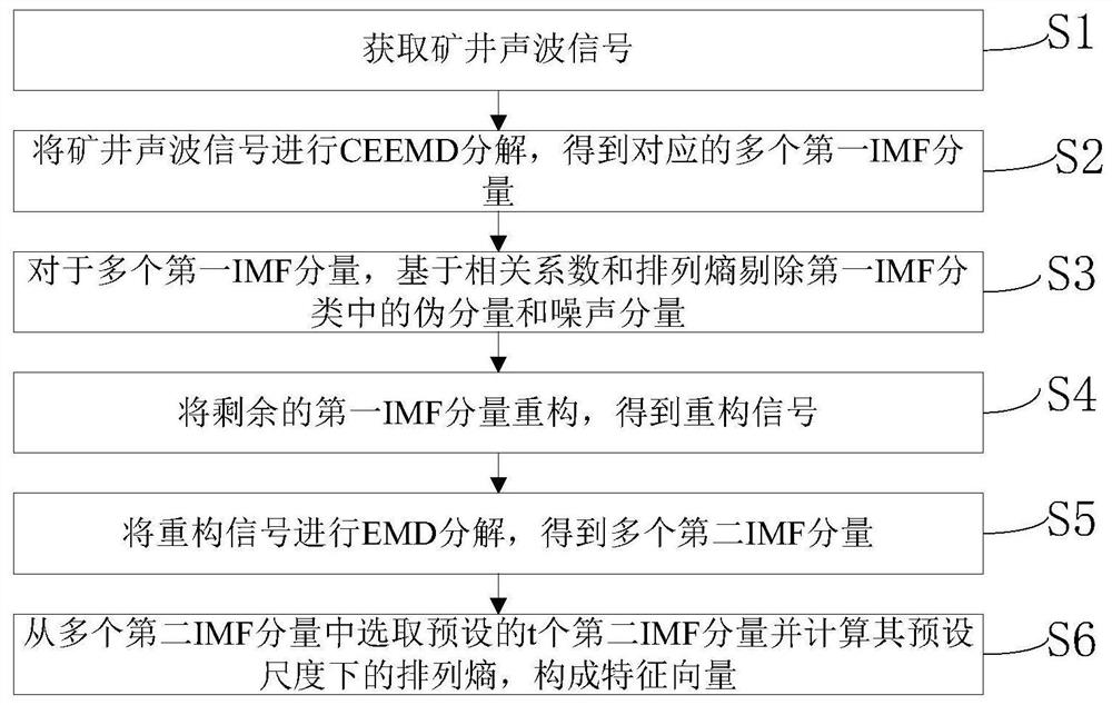 Acoustic emission signal feature extraction method, acoustic emission signal recognition method and device, acoustic emission signal feature extraction device and storage medium