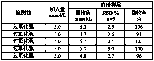 Preparation method and application of a hydrogen peroxide enzyme-free sensor based on molybdenum sulfide composite material