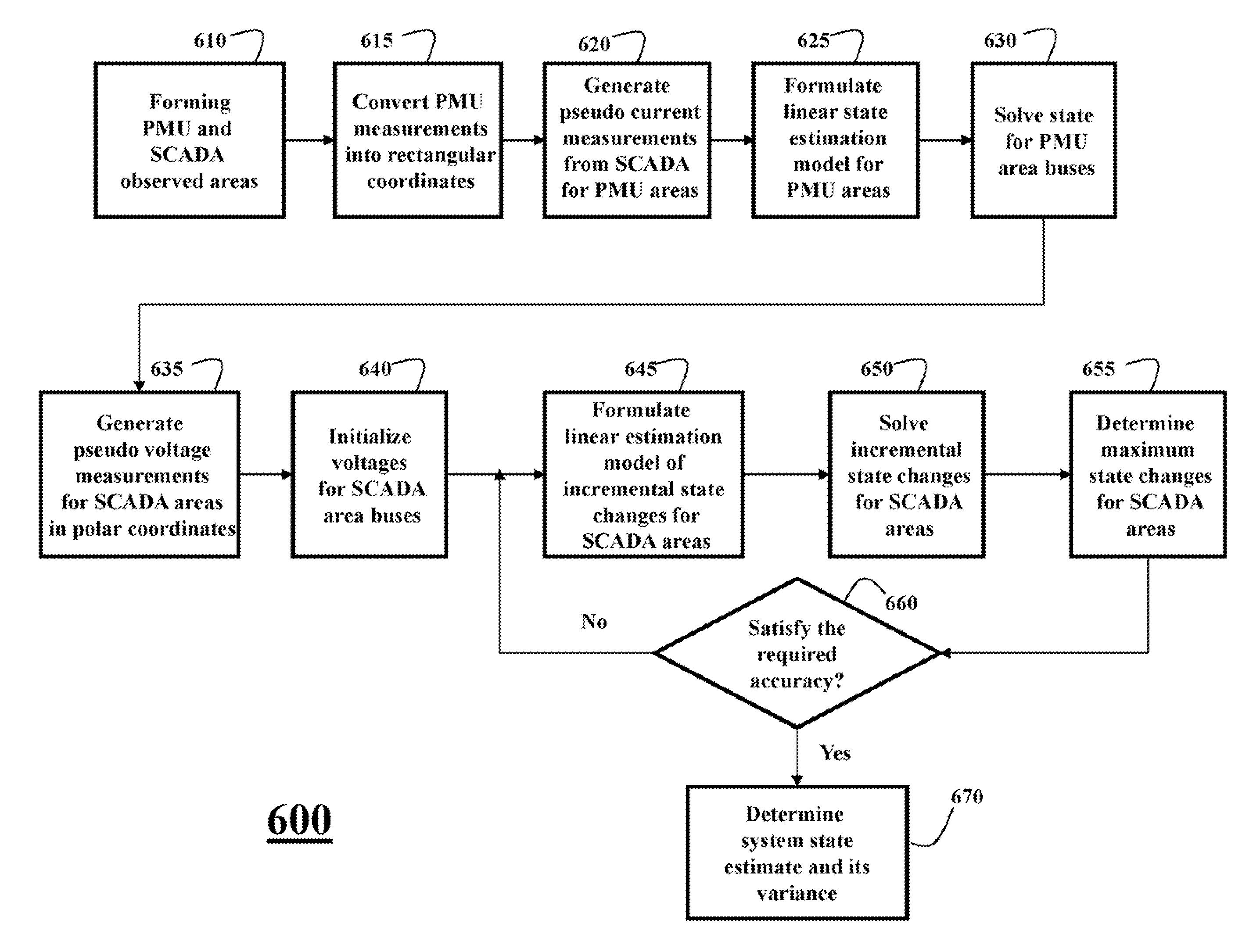 State Estimation for Power System Using Hybrid Measurements